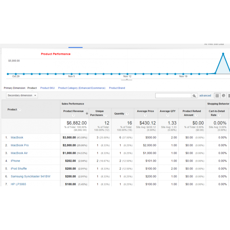 Google Analytics Enhanced Tracking for OpenCart
